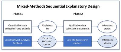 North-south scientific collaborations on research datasets: a longitudinal analysis of the division of labor on genomic datasets (1992–2021)